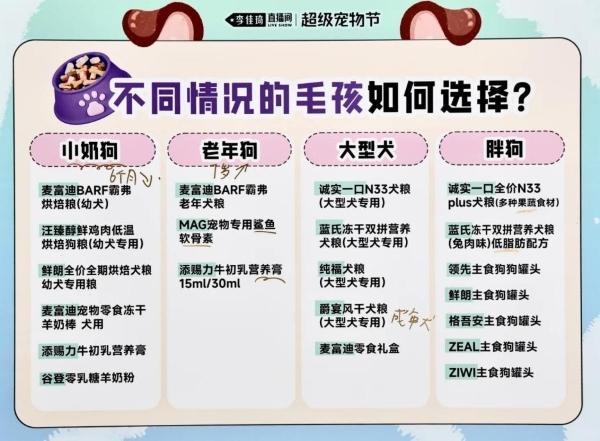 李佳琦直播间618宠物消费观察：科学喂养成主流国货品牌受青睐