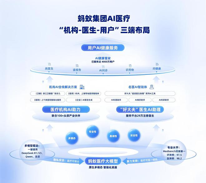 AI医疗黄金年蚂蚁靠“共建”突围(图6)