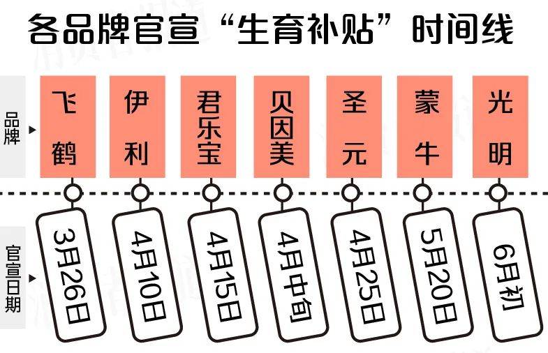 伊利、蒙牛等七大乳企派发“生育补贴”各品牌孕产福利申领攻略(图1)