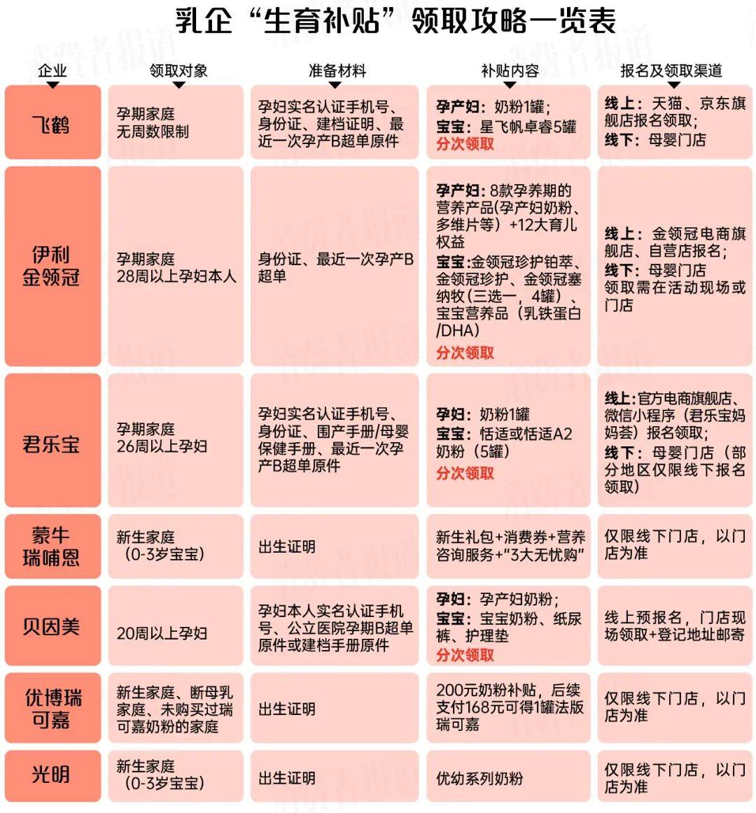 伊利、蒙牛等七大乳企派发“生育补贴”各品牌孕产福利申领攻略(图2)
