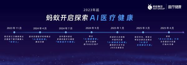 蚂蚁集团加速推进AI医疗健康推出全新大模型应用「AQ」(图2)