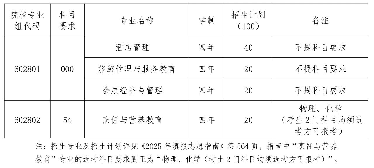 共招收100人海南洛桑旅游大学发布2025年招生计划→(图1)