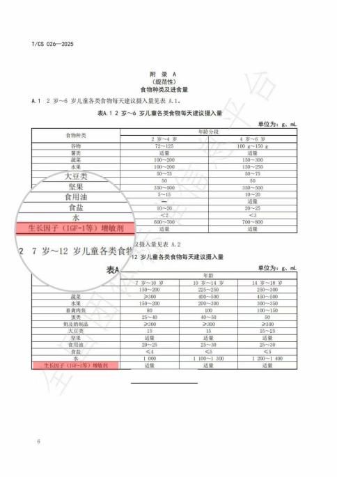 《儿童生长发育饮食与营养精准补充指南》发布IGF-1增敏剂获行业认可(图3)