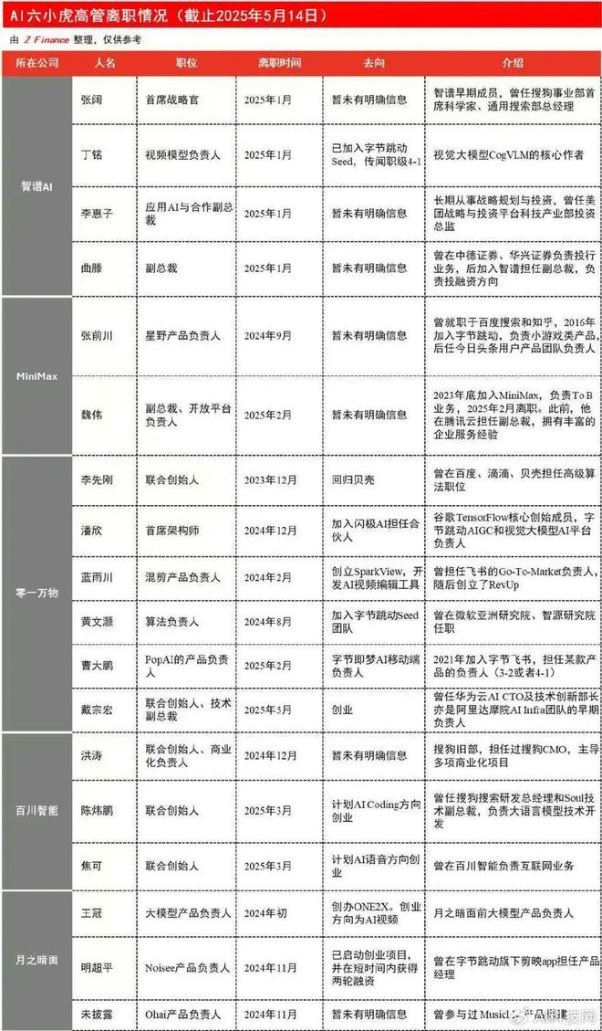 从“六小龙”到“四小强”：杭州AI创业公司的生死突围！(图2)