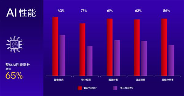 第四代骁龙7发布：1+4+3全新八核CPU！五个首次(图5)