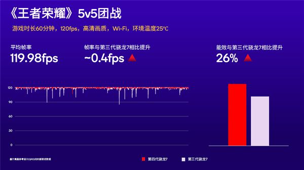 第四代骁龙7发布：1+4+3全新八核CPU！五个首次(图4)