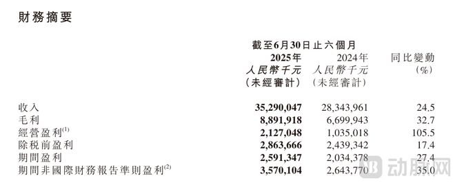 京东健康半年净赚35亿“医+检+诊+药”闭环发力了(图1)