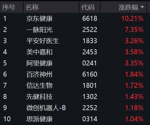 京东健康涨超10%差异化覆盖AI医疗的港股医疗ETF(159366)涨超2%(图1)