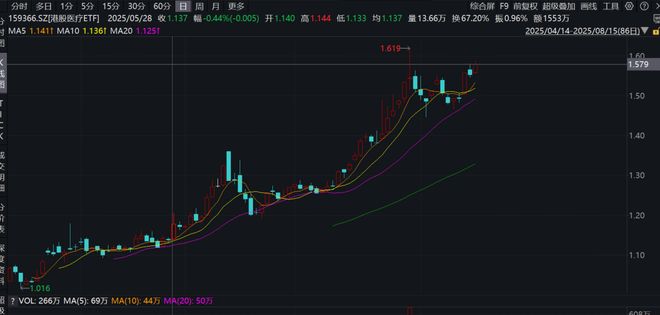 京东健康涨超10%差异化覆盖AI医疗的港股医疗ETF(159366)涨超2%(图2)