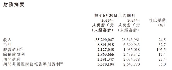 京东健康半年报：日均问诊50万+首发超30款创新药(图1)