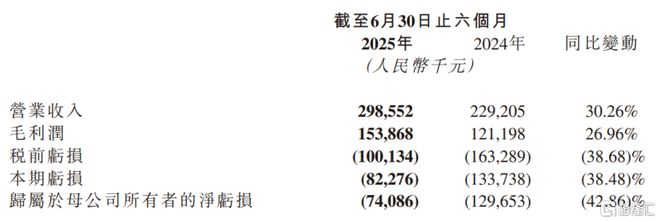 讯飞医疗（2506HK）中报信号：营收稳健跃升以技术壁垒抢占价值高地(图2)