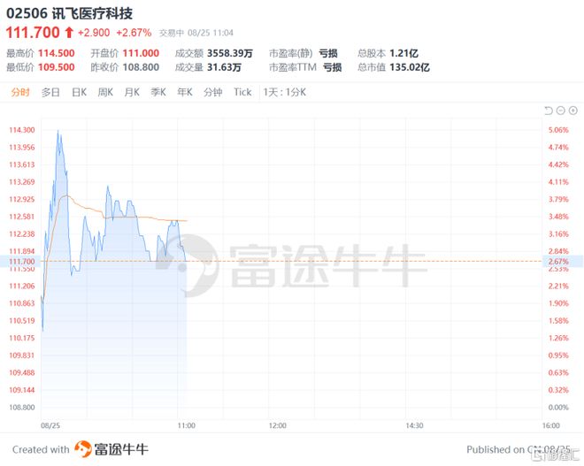 讯飞医疗（2506HK）中报信号：营收稳健跃升以技术壁垒抢占