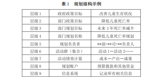 王雍君：安顿绩效管理的逻辑框架：结果链、规划结构与规划预算(图4)