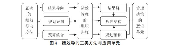 王雍君：安顿绩效管理的逻辑框架：结果链、规划结构与规划预算(图6)