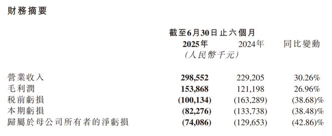 半年营收同比增长30%大模型行业龙头突出重围