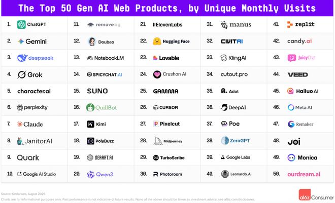 知名风投公司发布全球AI百强榜单阿里夸克排名第九
