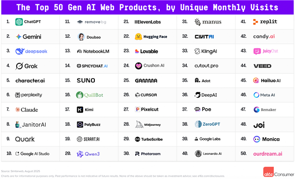 全球AI百强榜单发布：阿里夸克排名第九 20多款中国产品上榜