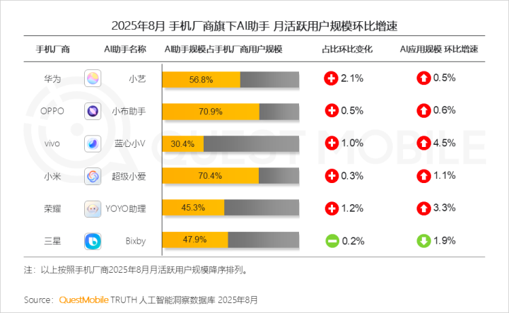 OPPO小布助手月活行业第一 AI产品力和用户粘性持续提升