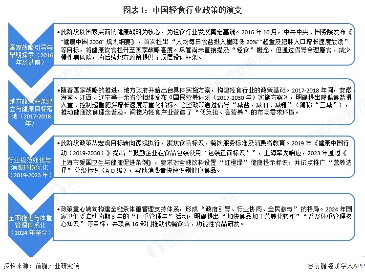 重磅！2025年中国及31省市轻食行业政策汇总及解读（全）