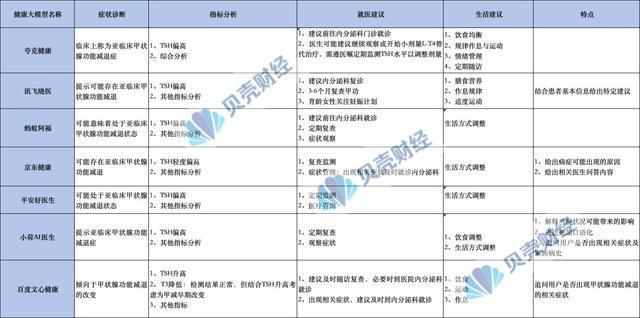 AI健康应用爆发大模型“看病”是否靠谱？我们进行了实测(图1)