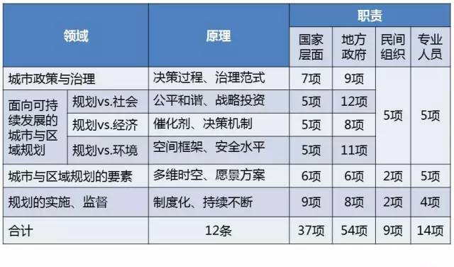 石楠：国际语境下的城市规划(图2)