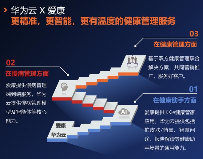 长江国际商会副会长单位爱康集团携手华为云打造AI健康管理新范式(图4)