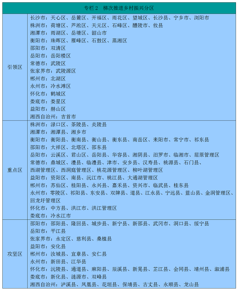 中共湖南省委湖南省人民政府关于印发《乡村振兴战略规划（2018—2022年）》的通知(图2)