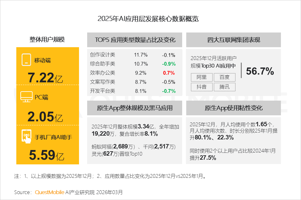 QuestMobile 2025年AI应用层发展核心报告：入口争夺战持续(图1)