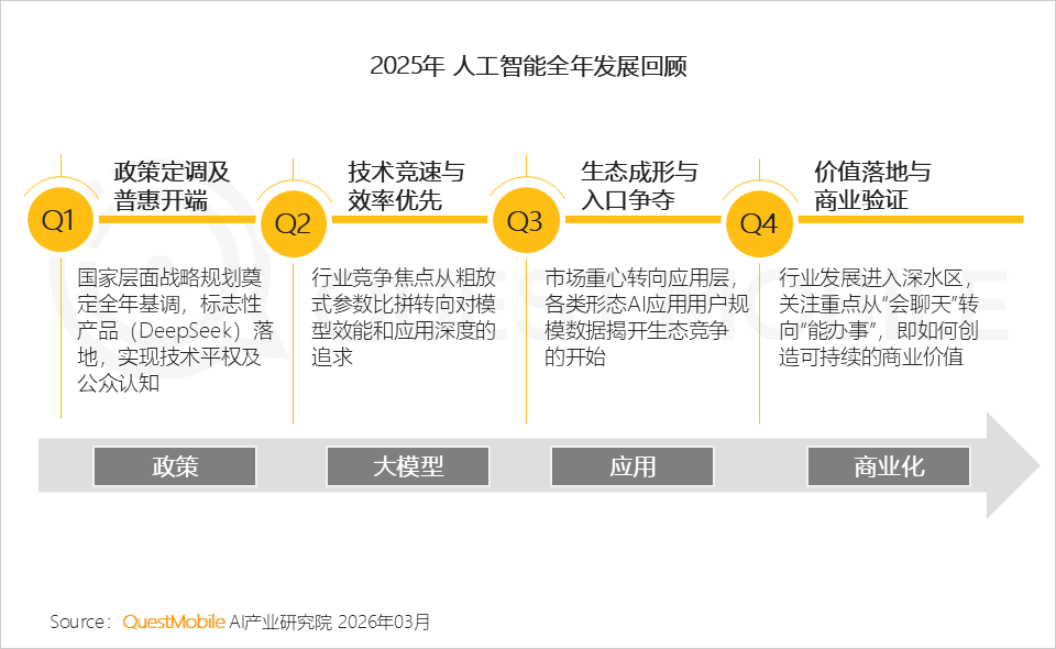 QuestMobile 2025年AI应用层发展核心报告：入口争夺战持续(图3)