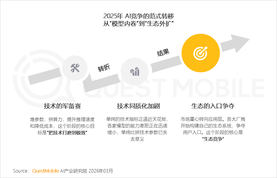 QuestMobile 2025年AI应用层发展核心报告：入口争夺战持续(图8)