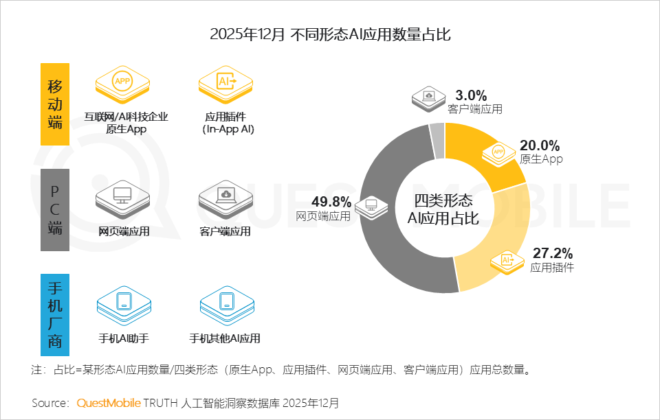 QuestMobile 2025年AI应用层发展核心报告：入口争夺战持续(图10)