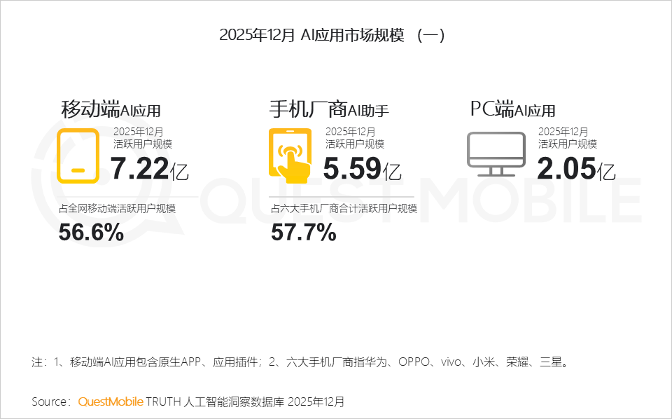 QuestMobile 2025年AI应用层发展核心报告：入口争夺战持续(图13)