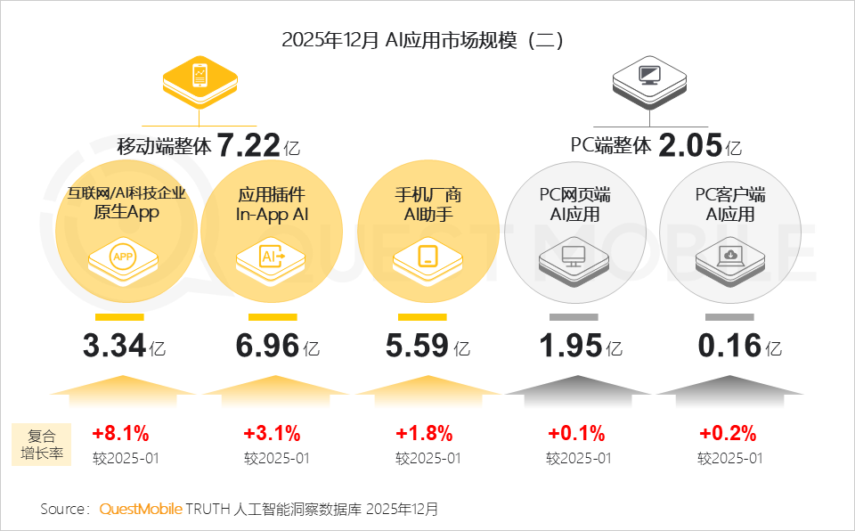 QuestMobile 2025年AI应用层发展核心报告：入口争夺战持续(图14)