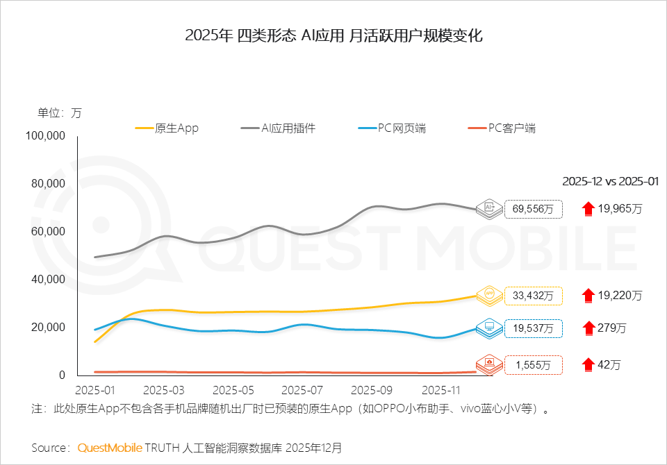 QuestMobile 2025年AI应用层发展核心报告：入口争夺战持续(图15)