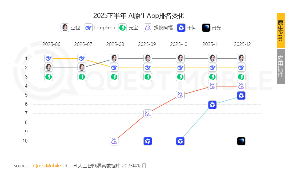 QuestMobile 2025年AI应用层发展核心报告：入口争夺战持续(图24)