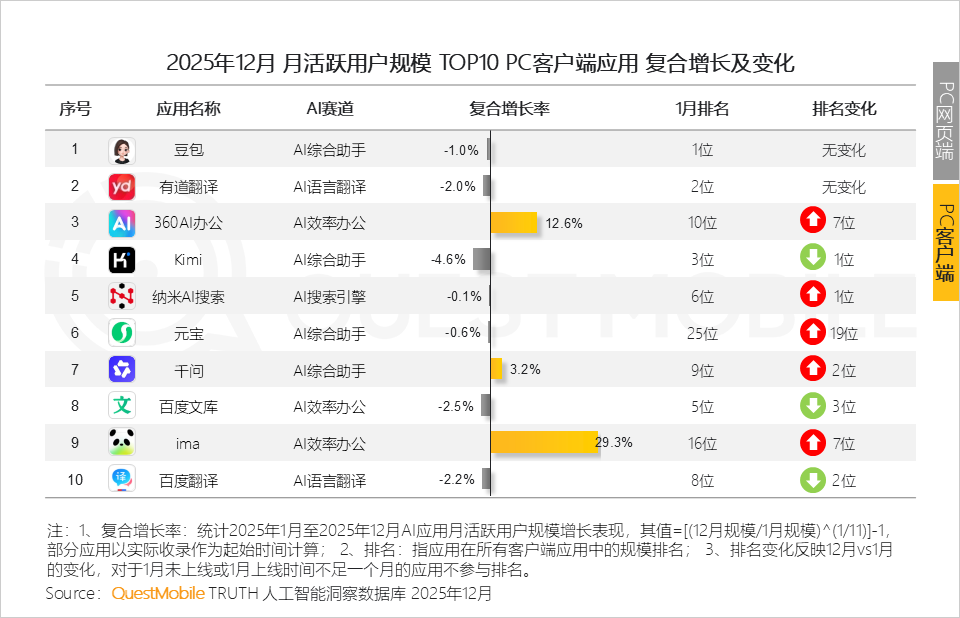 QuestMobile 2025年AI应用层发展核心报告：入口争夺战持续(图34)