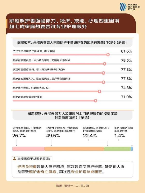京东调研：失能老人家庭的照护困局 专业照护有门槛、情绪问题突出、精力承压(图2)