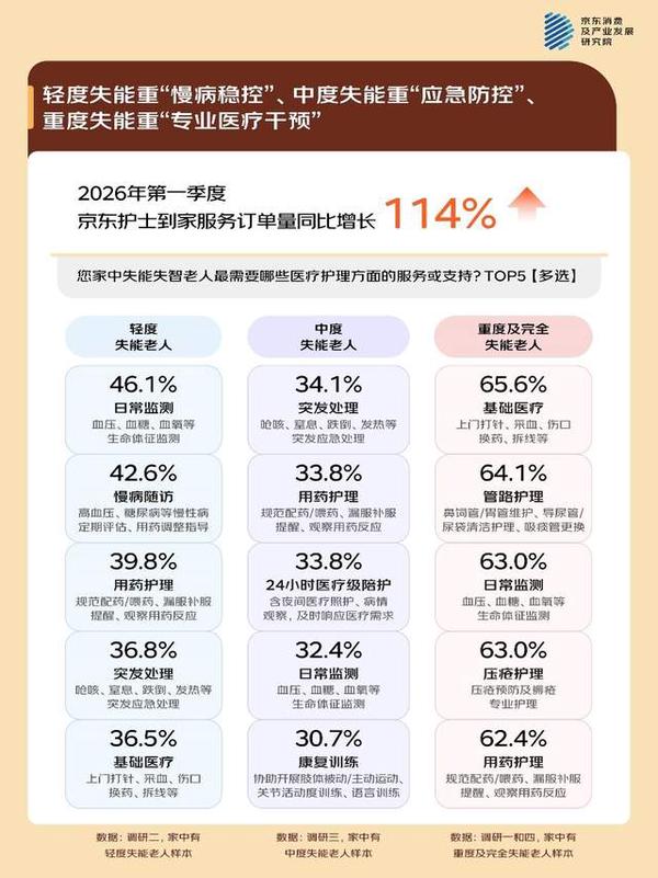 京东调研：失能老人家庭的照护困局 专业照护有门槛、情绪问题突出、精力承压(图3)