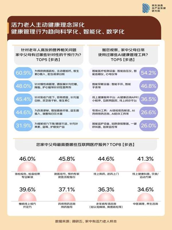 京东调研：失能老人家庭的照护困局 专业照护有门槛、情绪问题突出、精力承压(图6)
