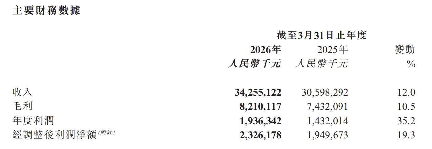阿里健康2026财年净利润同比增超35%加码创新药与AI医疗布局(图1)