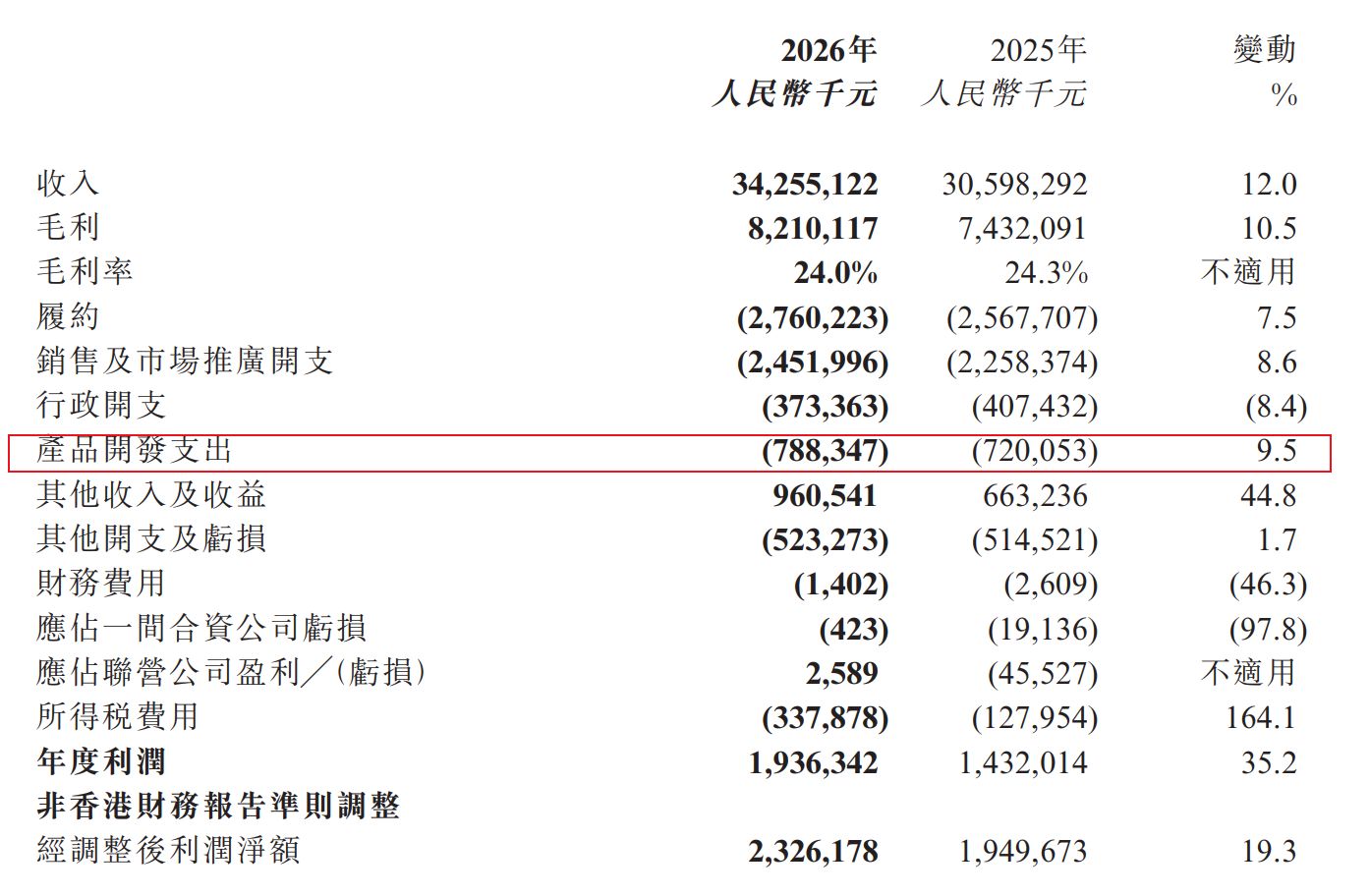阿里健康2026财年净利润同比增超35%加码创新药与AI医疗布局(图2)