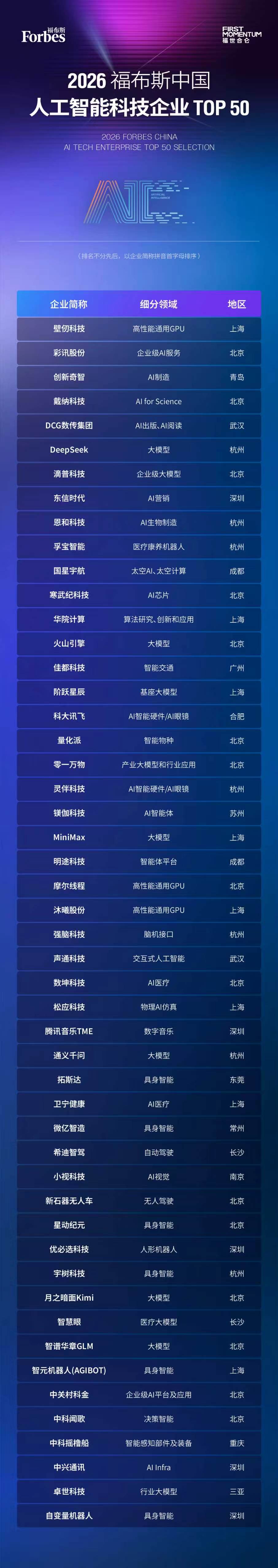 活动结果发布：2026福布斯中国人工智能科技企业TOP50评选(图1)