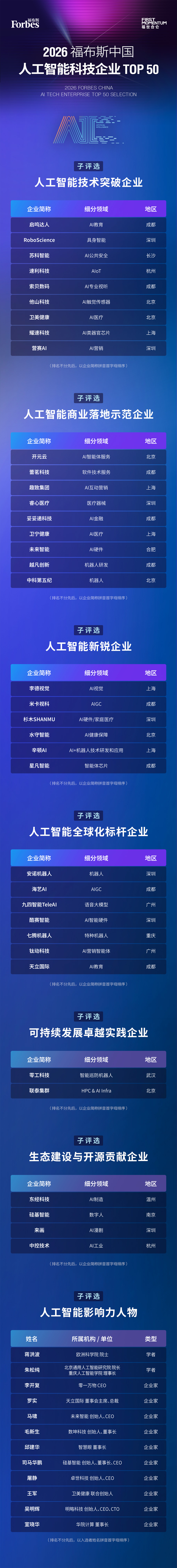 活动结果发布：2026福布斯中国人工智能科技企业TOP50评选(图2)