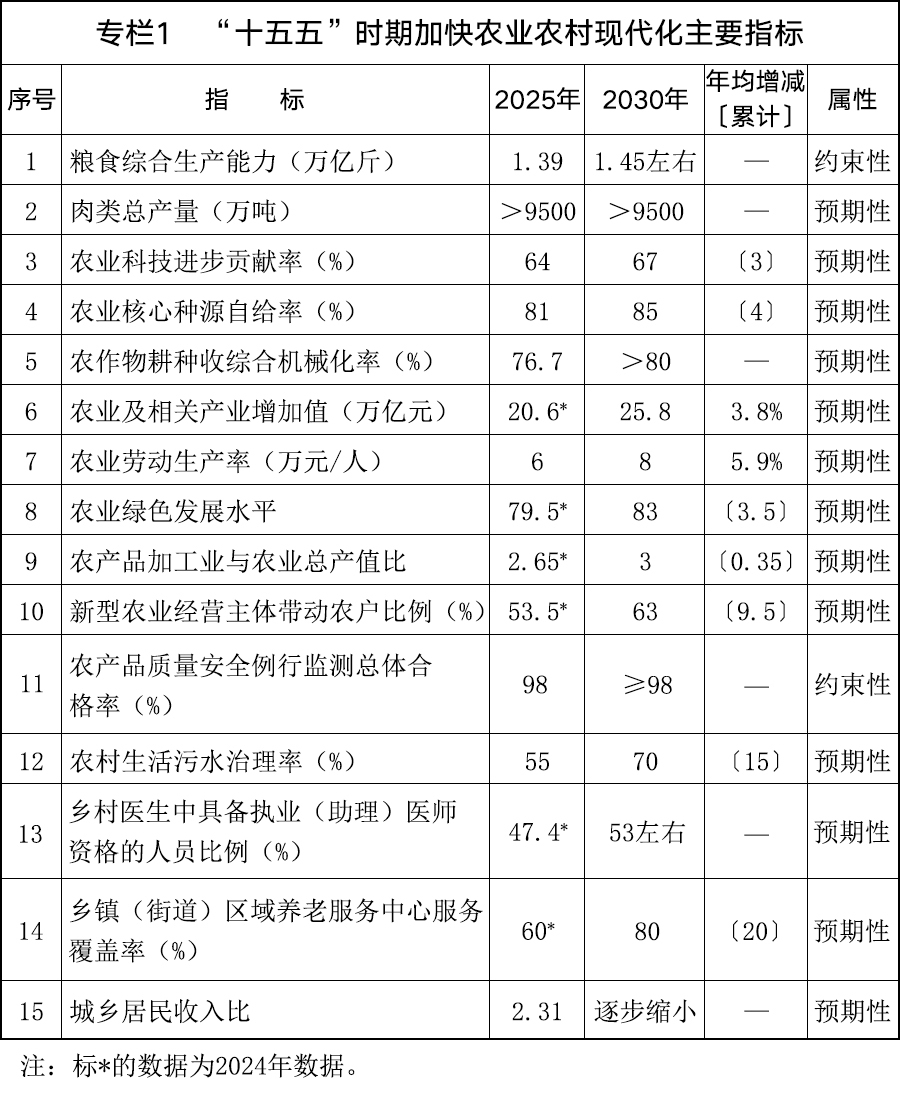国务院印发《加快农业农村现代化“十五五”规划(图1)