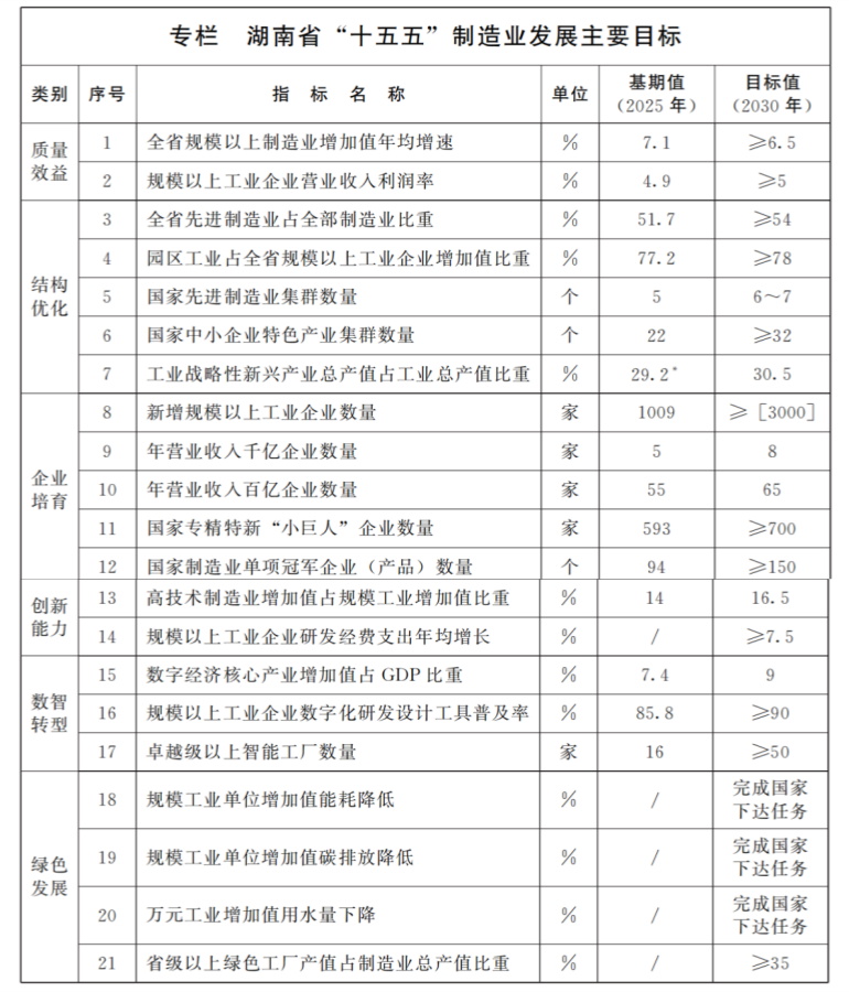 湖南省人民政府关于印发《湖南省推进新型工业化和制造强省建设“十五五”规划》的通知(图1)