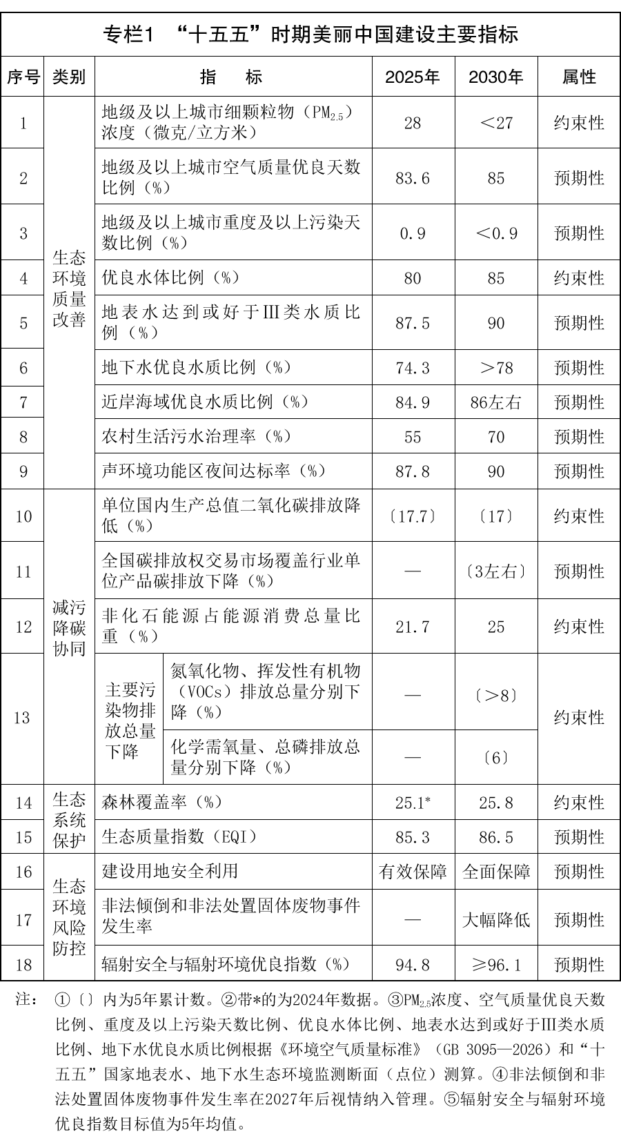 国务院关于印发《美丽中国建设“十五五”规划》的通知国发〔2026〕20号(图1)