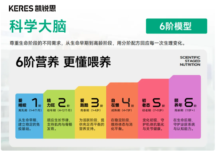 耀目宠物集团丨凯锐思透明工厂项目正式启动为6阶精准营养做安心保障(图6)