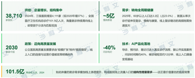 沙利文联合健康160正式发布《2026年中国AI医院运营服务价值平台白皮书》丨AI医院运营进入平台化价值兑现新阶段(图2)