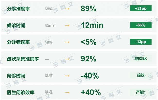 沙利文联合健康160正式发布《2026年中国AI医院运营服务价值平台白皮书》丨AI医院运营进入平台化价值兑现新阶段(图3)