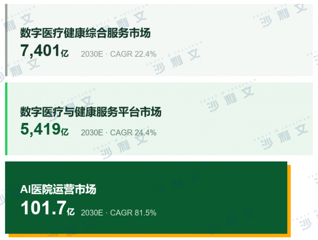 沙利文联合健康160正式发布《2026年中国AI医院运营服务价值平台白皮书》丨AI医院运营进入平台化价值兑现新阶段(图4)
